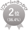 リフォームのきっかけ 2位 36.4%