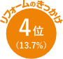 リフォームのきっかけ 4位 13.7%