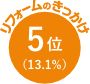 リフォームのきっかけ 5位 13.1%