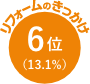 リフォームのきっかけ 6位 13.1%