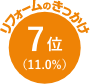 リフォームのきっかけ 7位 11.0%